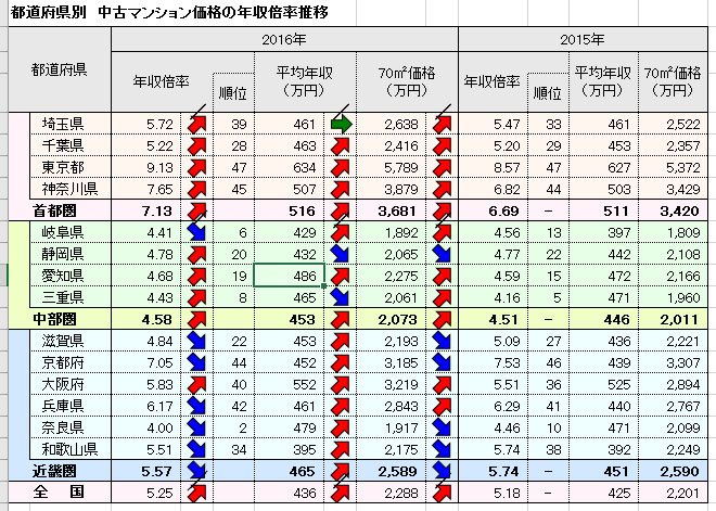 中古年収倍率　信義用 1
